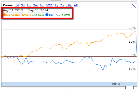 PRLS vs SPY
