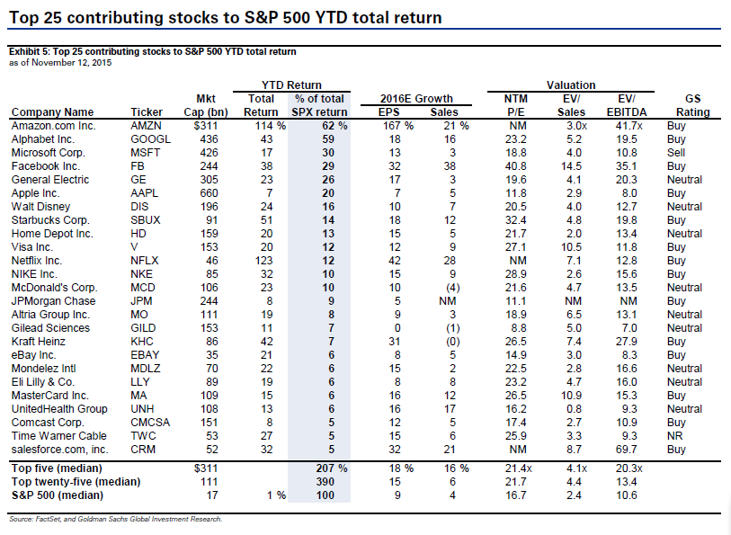 Top 25 Contributing Stocks to S&P500 Returns