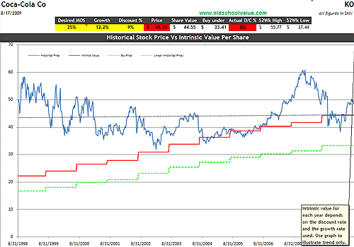 KO Price & Value Graph KO Price & Value Graph