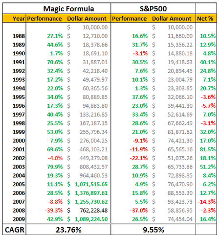 magic-formula-performance-values