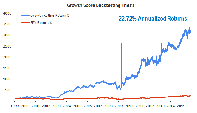 Growth Score Backtest