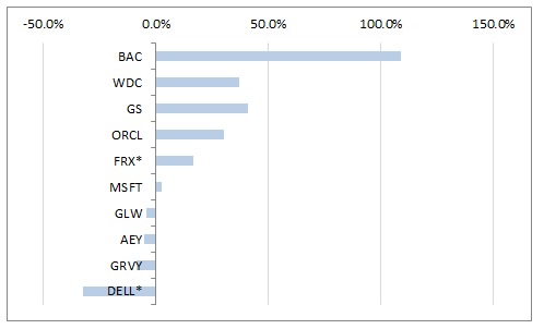 2012-stocks-performance-chart