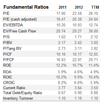 BEAV Fundamental Ratios