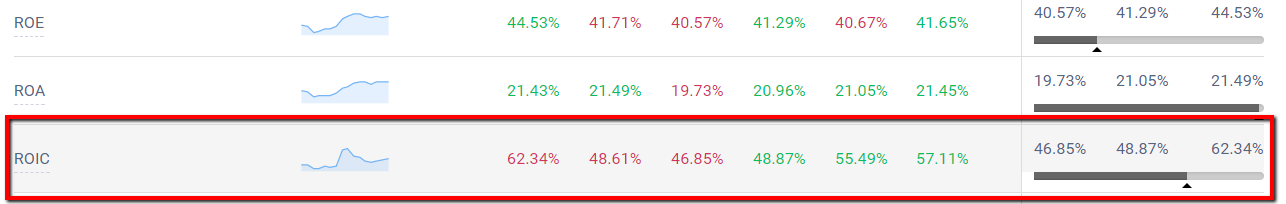 ROIC trend