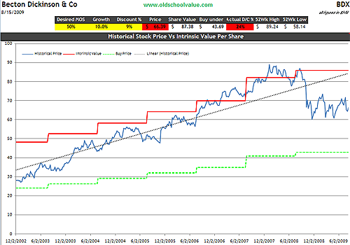 bdx-value-graph BDX Price vs Value Graph