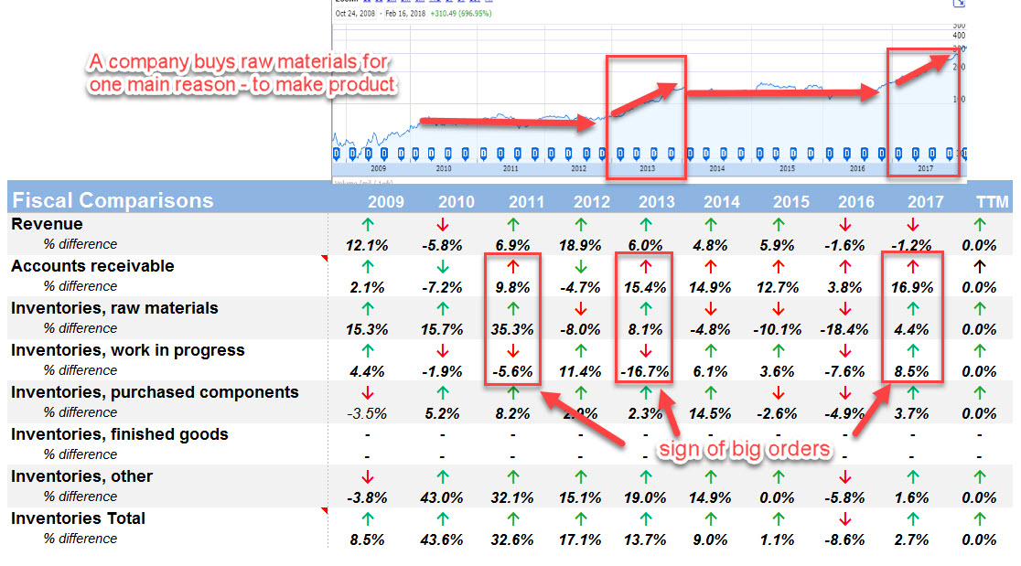 Boeing Annual Inventory Analysis vs Stock Price | Source: old school value & Google Finance