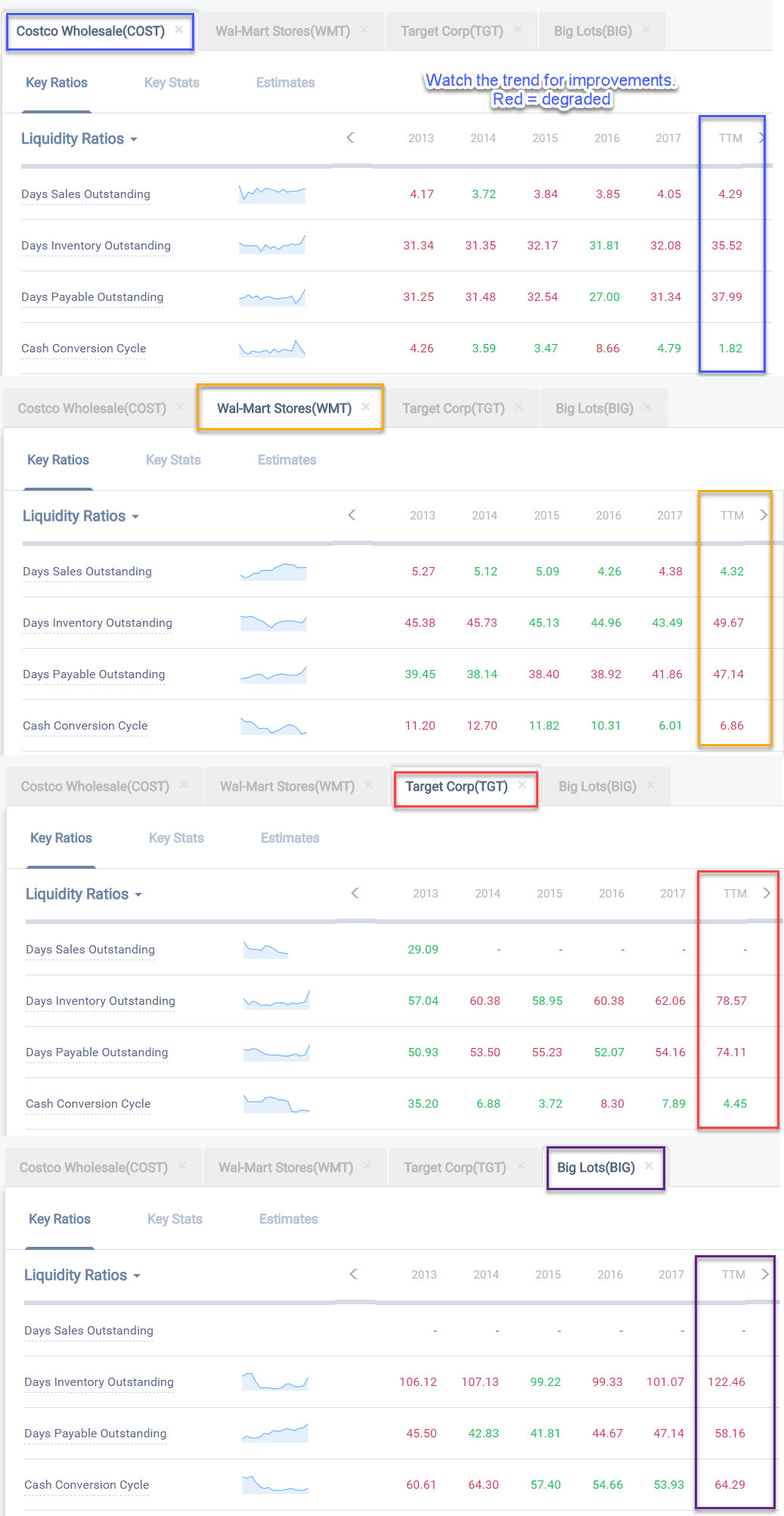 COST vs WMT vs TGT vs BIG cash conversion cycle