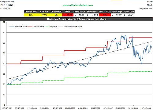 NKE Intrinsic Value Graph nke-intrinsic-value