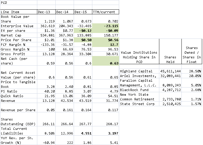 PCO Deep Value Idea