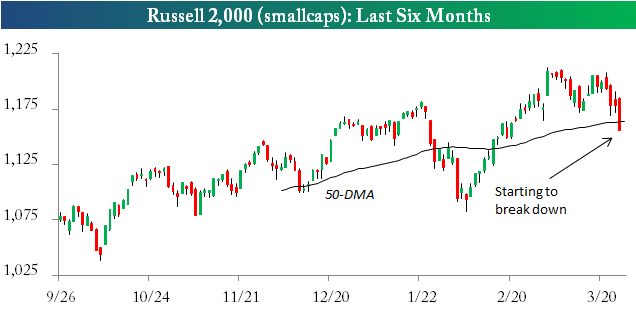 Russell 2000 Chart